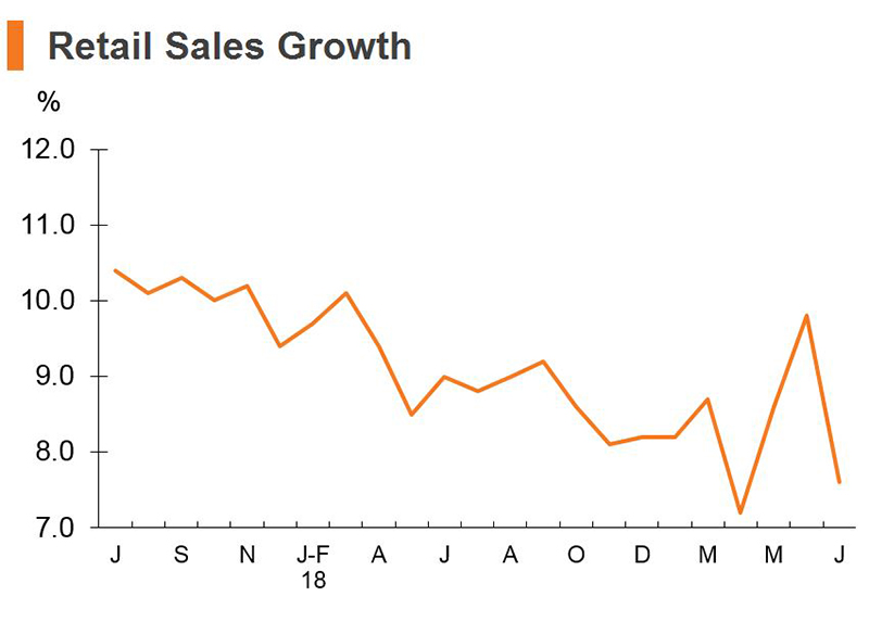 Chart: Retail Sales Growth (China) Chart: Retail Sales Growth (China)