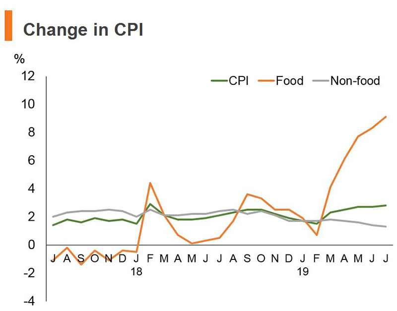 Chart: Change in CPI (China) Chart: Change in CPI (China)