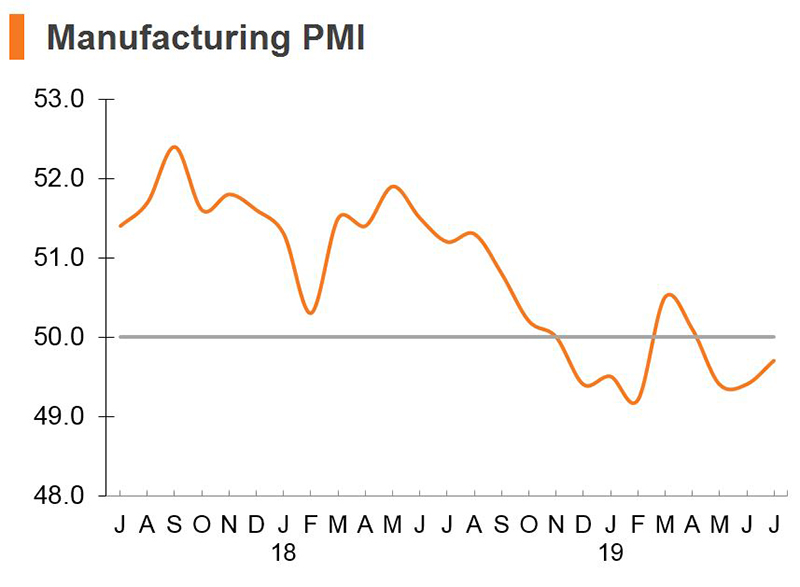 Chart: Manufacturing PMI (China) Chart: Manufacturing PMI (China)