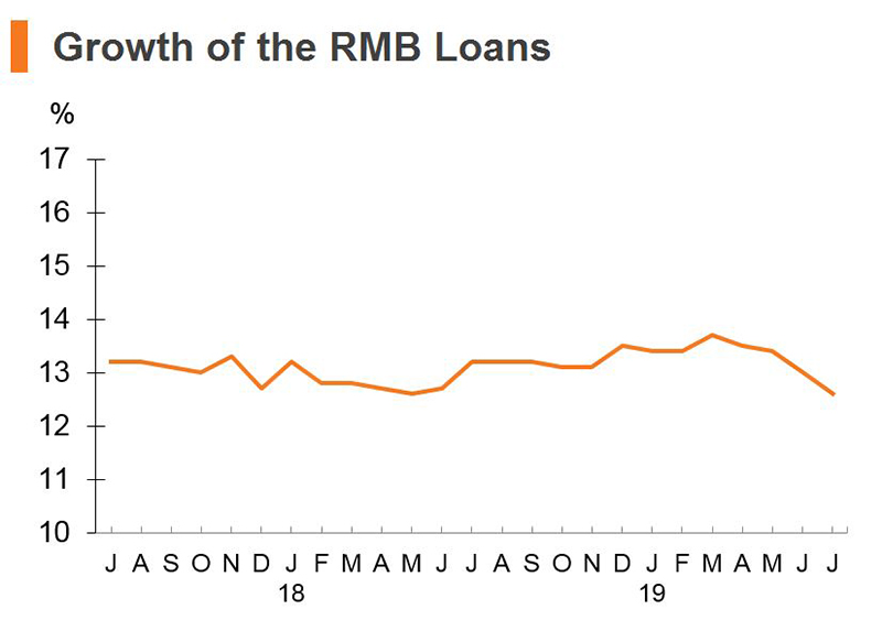 Chart: Growth of the RMB Loans (China) Chart: Growth of the RMB Loans (China)