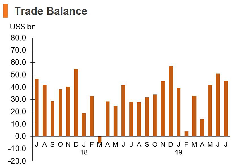 Chart: Trade Balance (China) Chart: Trade Balance (China)