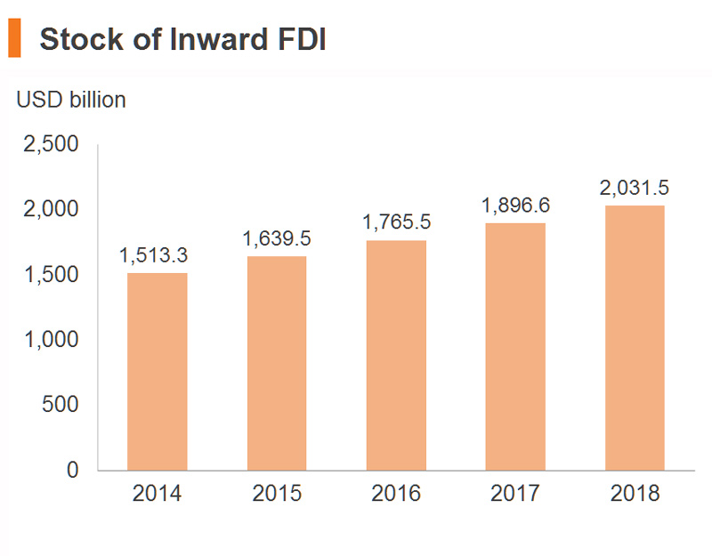 Chart: Stock of Inward FDI (China)