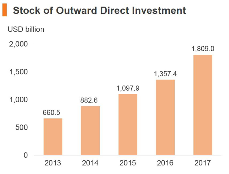 Chart: Stock of Outward Direct Investment (China) Chart: Stock of Outward Direct Investment (China)
