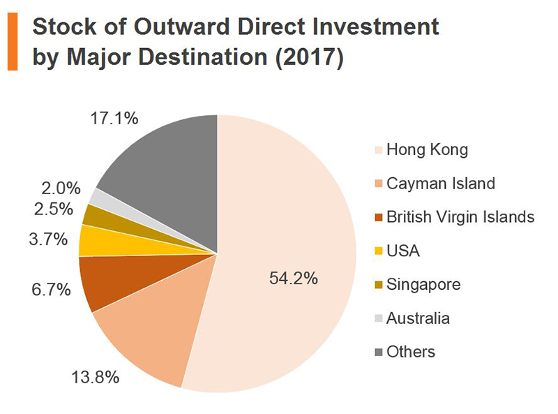 Chart: Stock of Outward Direct Investment by Major Destination (2017) (China) Chart: Stock of Outward Direct Investment by Major Destination (2017) (China)