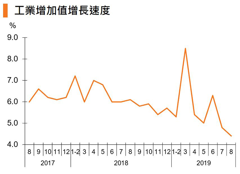 图:工业增加值增长速度 (中国) 图:工业增加值增长速度 (中国)