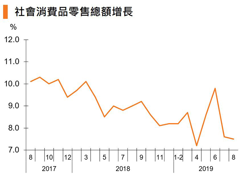 图:社会消费品零售总额增长 (中国) 图:社会消费品零售总额增长 (中国)