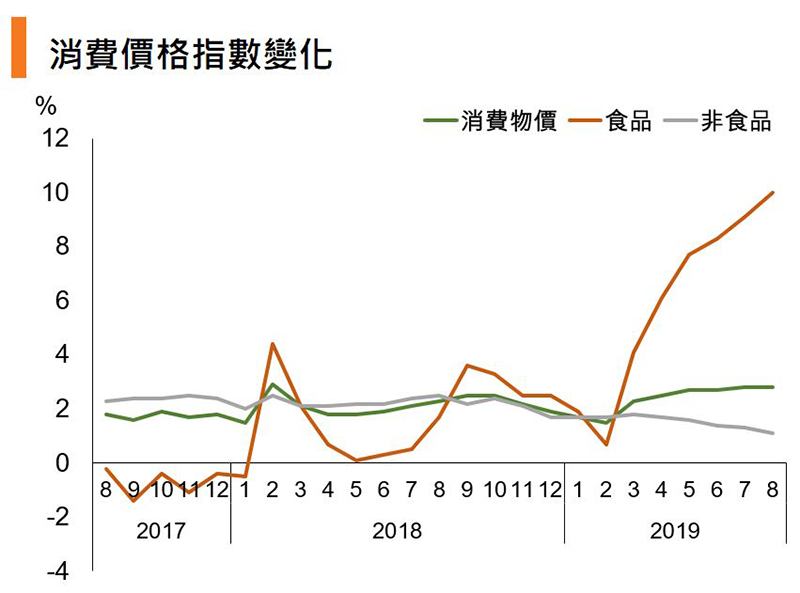 图:消费价格指数变化 (中国) 图:消费价格指数变化 (中国)