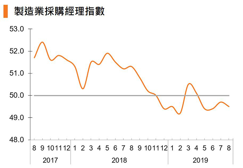 图:制造业采购经理指数 (中国) 图:制造业采购经理指数 (中国)