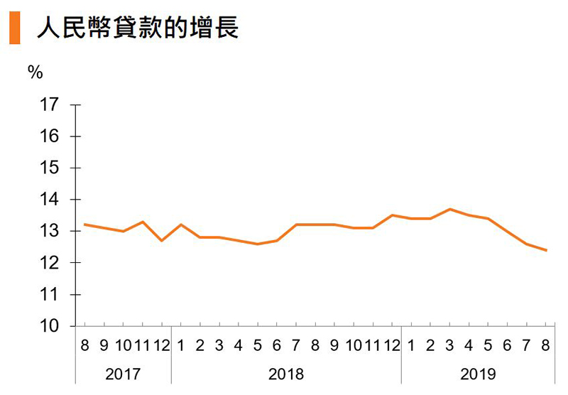 图:人民币贷款的增长 (中国) 图:人民币贷款的增长 (中国)