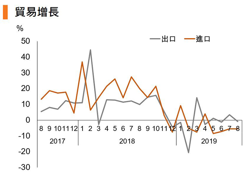 图:贸易增长 (中国) 图:贸易增长 (中国)