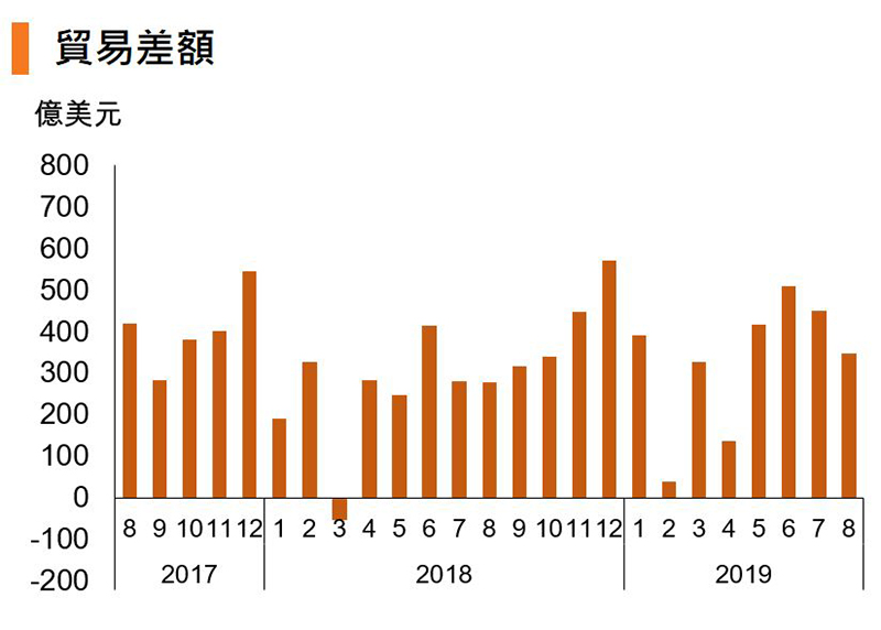图:贸易差额 (中国) 图:贸易差额 (中国)