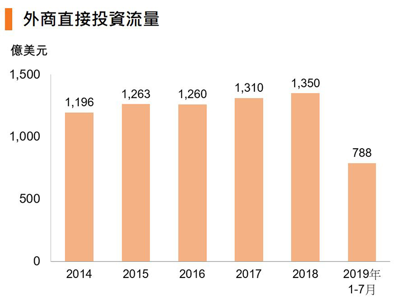 图:外商直接投资流量 (中国) 图:外商直接投资流量 (中国)