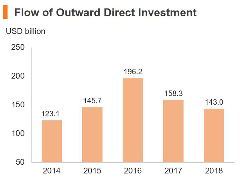 Chart: Flow of Outward Direct Investment (China) Chart: Flow of Outward Direct Investment (China)