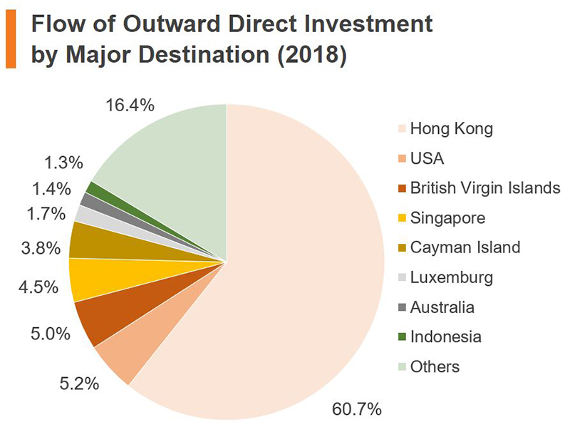 Chart: Flow of Outward Direct Investment by Major Destination (2018) (China) Chart: Flow of Outward Direct Investment by Major Destination (2018) (China)