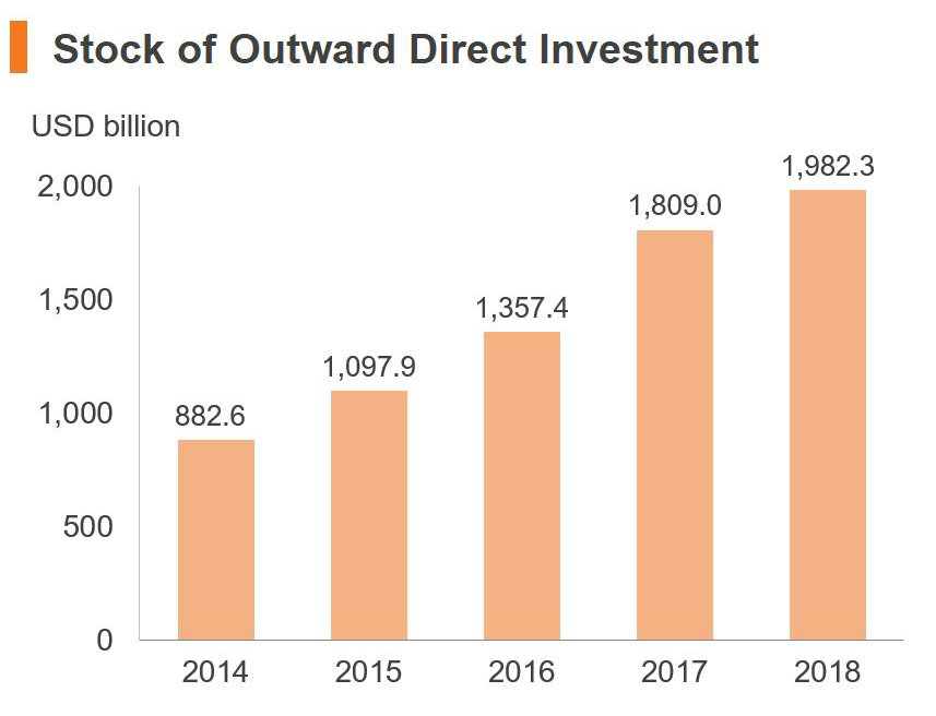 Chart: Stock of Outward Direct Investment (China) Chart: Stock of Outward Direct Investment (China)