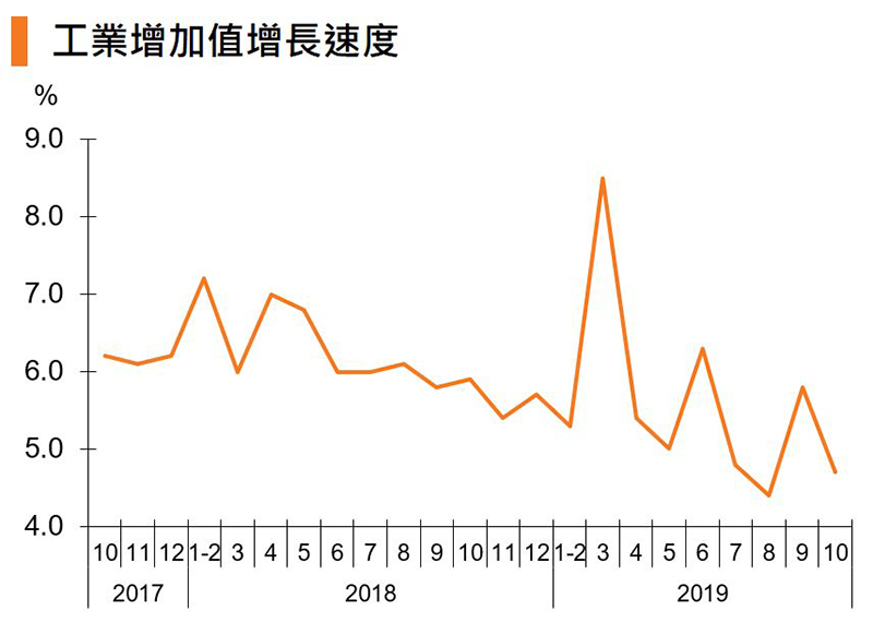 圖:工業增加值增長速度 (中國) 圖:工業增加值增長速度 (中國)
