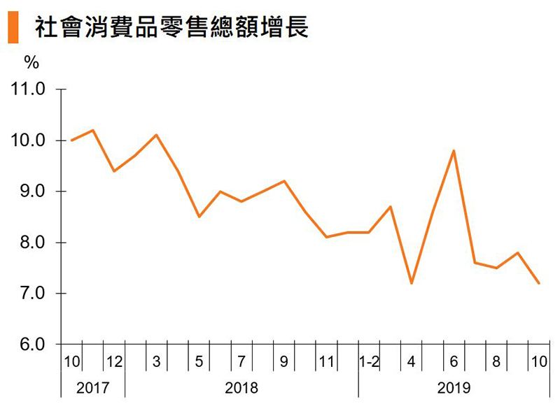 圖:社會消費品零售總額增長 (中國) 圖:社會消費品零售總額增長 (中國)