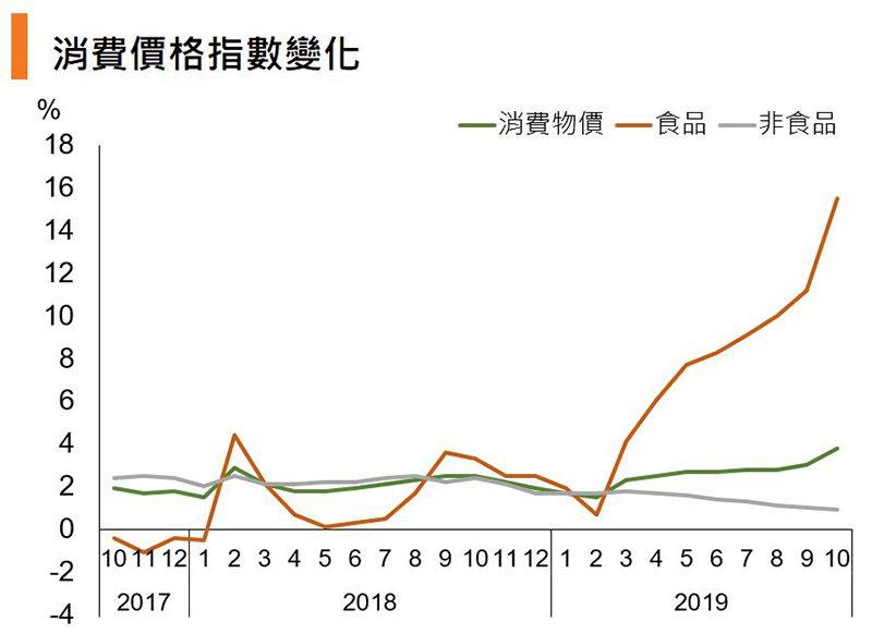 圖:消費價格指數變化(中國) 圖:消費價格指數變化(中國)