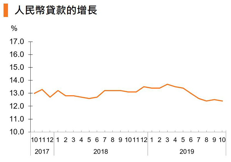 圖:人民幣貸款的增長 (中國) 圖:人民幣貸款的增長 (中國)
