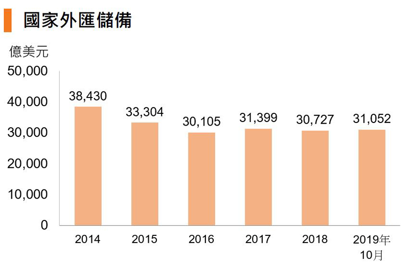 圖:國家外匯儲備 (中國) 圖:國家外匯儲備 (中國)