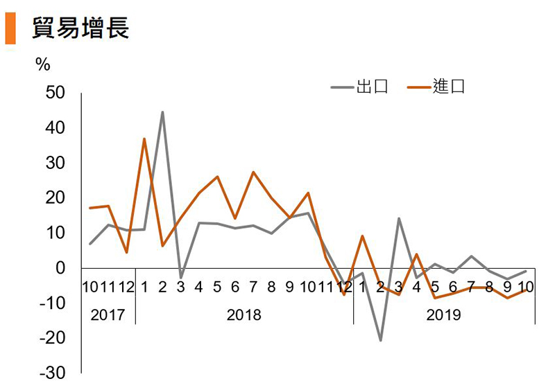 圖:貿易增長 (中國) 圖:貿易增長 (中國)