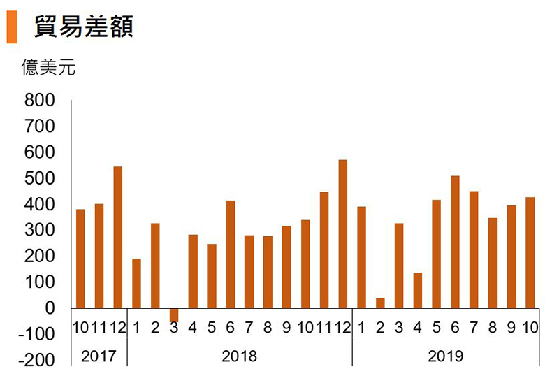 圖:貿易差額 (中國) 圖:貿易差額 (中國)