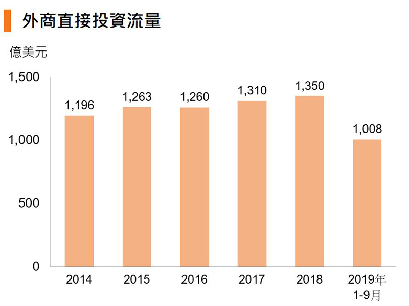 圖:外商直接投資流量 (中國) 圖:外商直接投資流量 (中國)