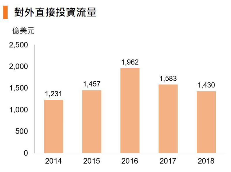 圖：對外直接投資流量 (中國)