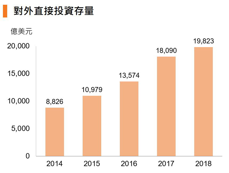 圖:對外直接投資存量 (中國) 圖:對外直接投資存量 (中國)