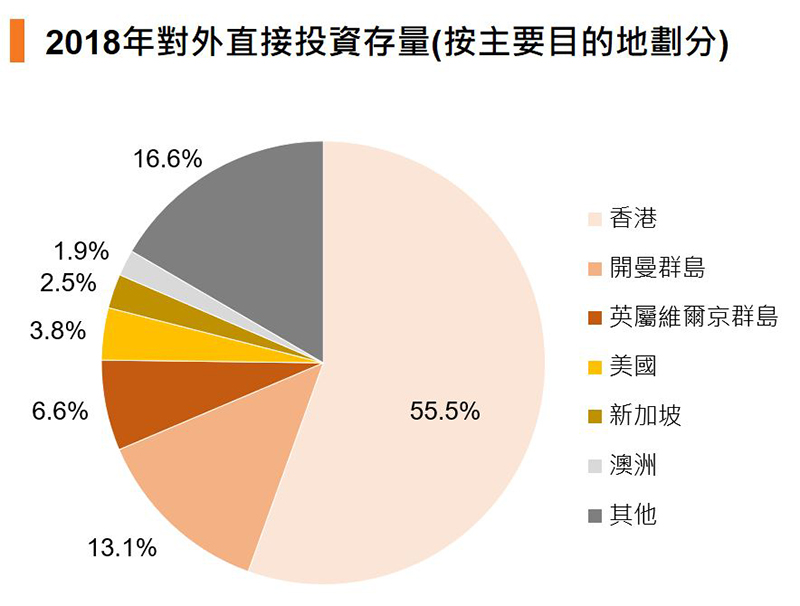 圖:2018年對外直接投資存量 (按主要目的地劃分) 圖:2018年對外直接投資存量 (按主要目的地劃分)