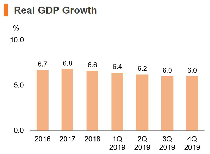 Chart: Real GDP Growth (China)