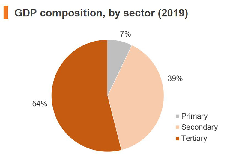 Chart: GDP composition, by sector (2019) (China)