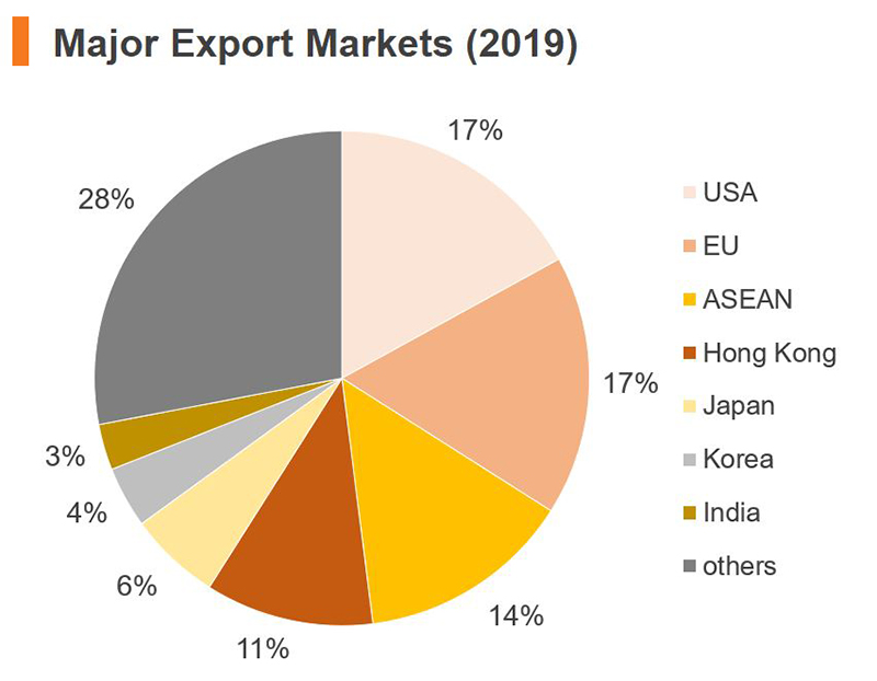 Chart: Major Export Markets (2019) (China) Chart: Major Export Markets (2019) (China)