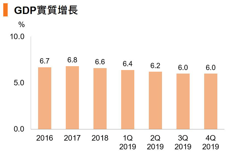 圖：GDP實質增長 (中國)