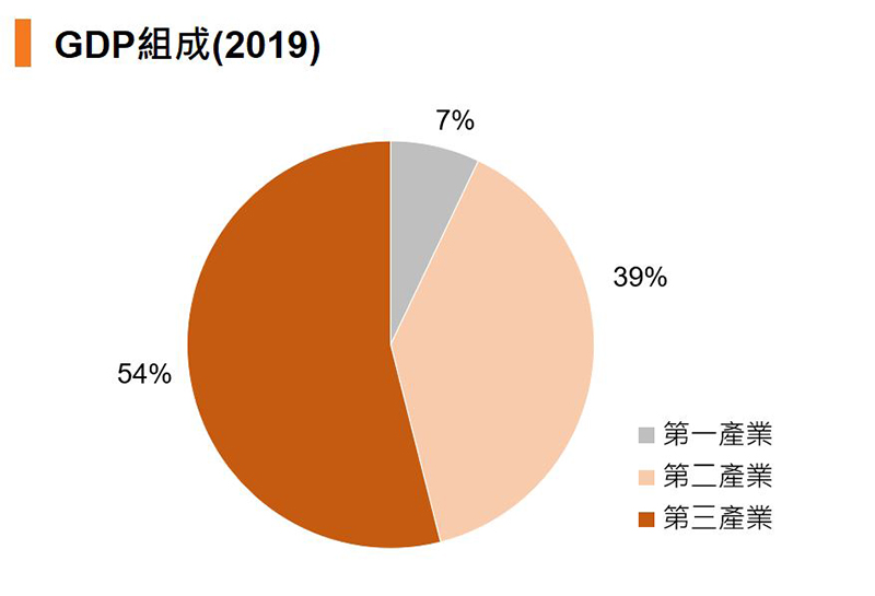 图：GDP组成(2019) (中国)