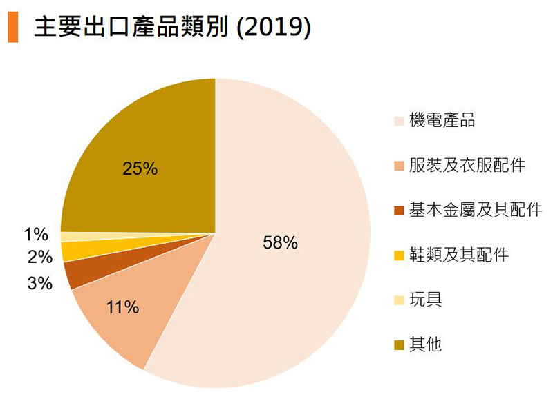 圖：主要出口產品類別 (2019) (中國)