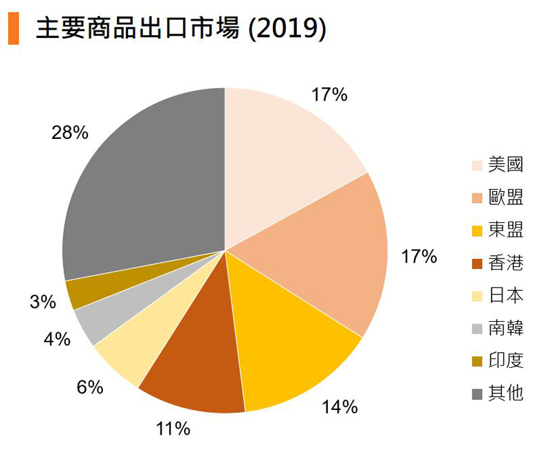 圖：主要商品出口市場 (2019) (中國)