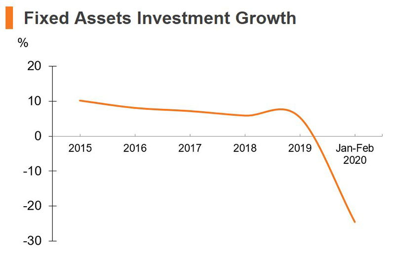 Chart: Fixed Assets Investment Growth (China)