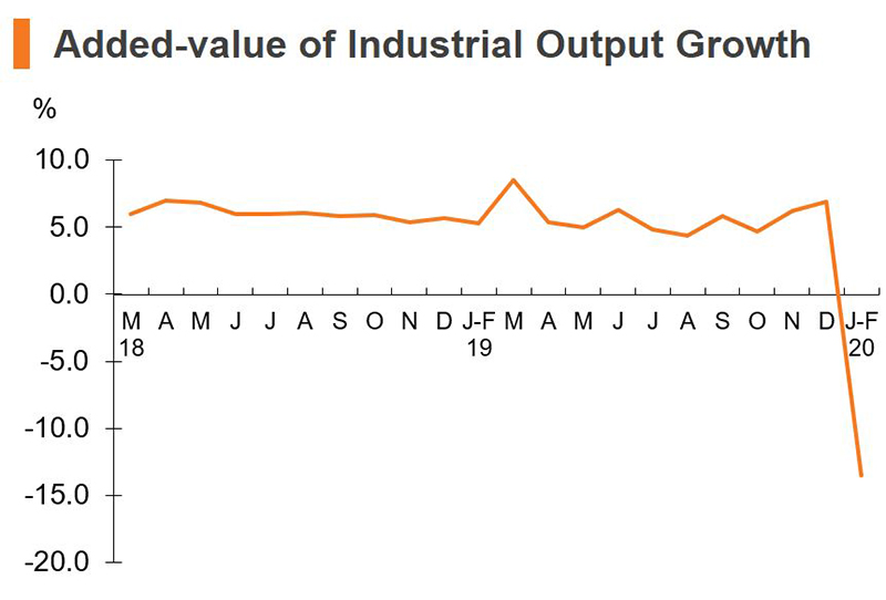 Chart: Added-value of Industrial Output Growth (China) Chart: Added-value of Industrial Output Growth (China)
