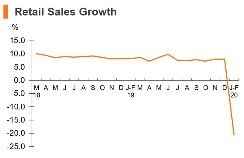Chart: Retail Sales Growth (China) Chart: Retail Sales Growth (China)