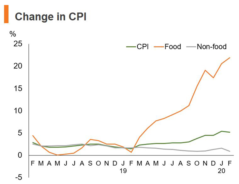 Chart: Change in CPI (China)