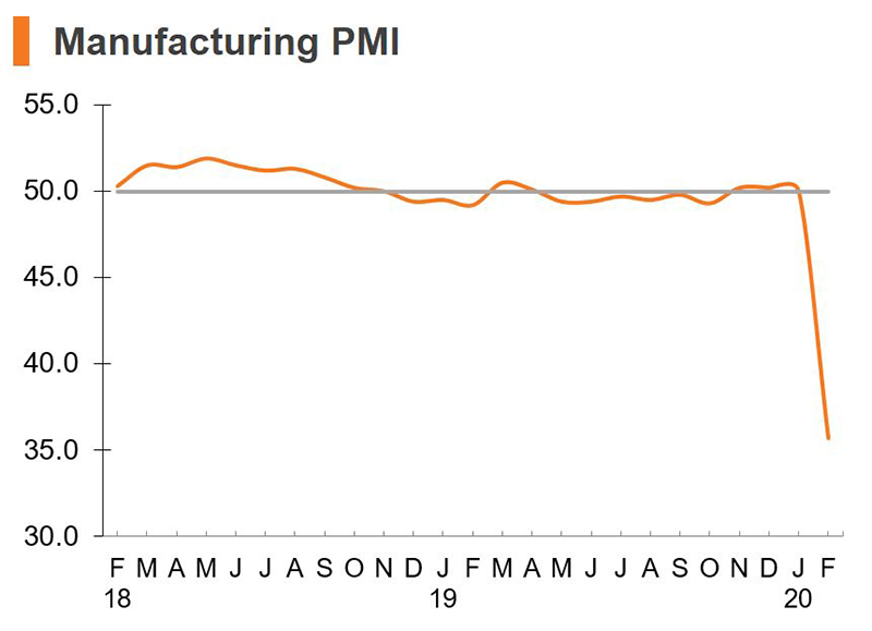Chart: Manufacturing PMI (China) Chart: Manufacturing PMI (China)