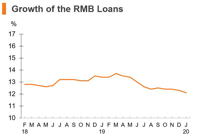 Chart: Growth of the RMB Loans (China) Chart: Growth of the RMB Loans (China)