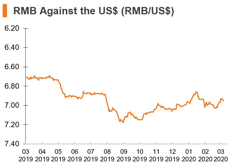 Chart: RMB Against the US dollars (China)