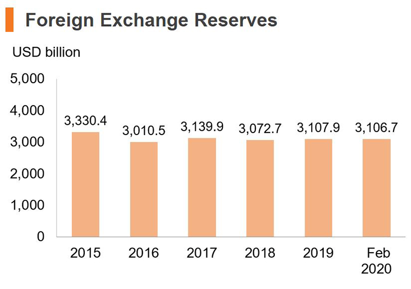 Chart: Foreign Exchange Reserves (China)