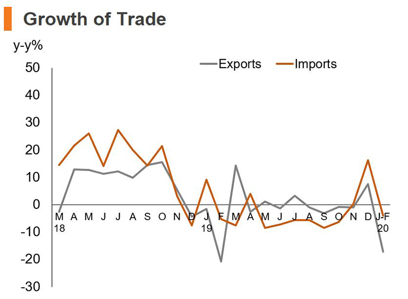Chart: Growth of Trade (China) Chart: Growth of Trade (China)