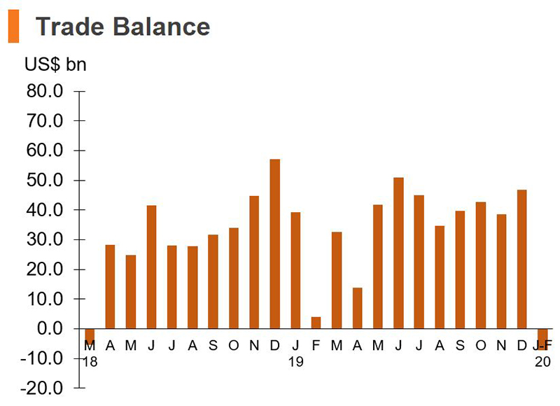 Chart: Trade Balance (China) Chart: Trade Balance (China)