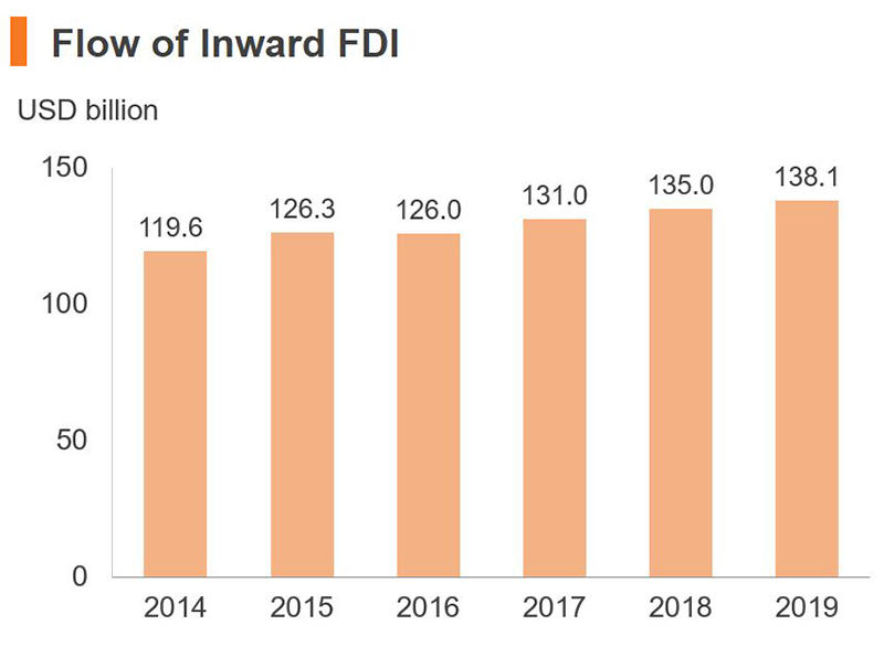 Chart: Flow of Inward FDI (China)