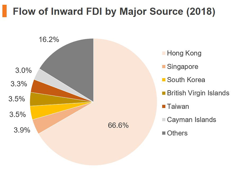 Chart: Flow of Inward FDI by Major Source (2018) (China)