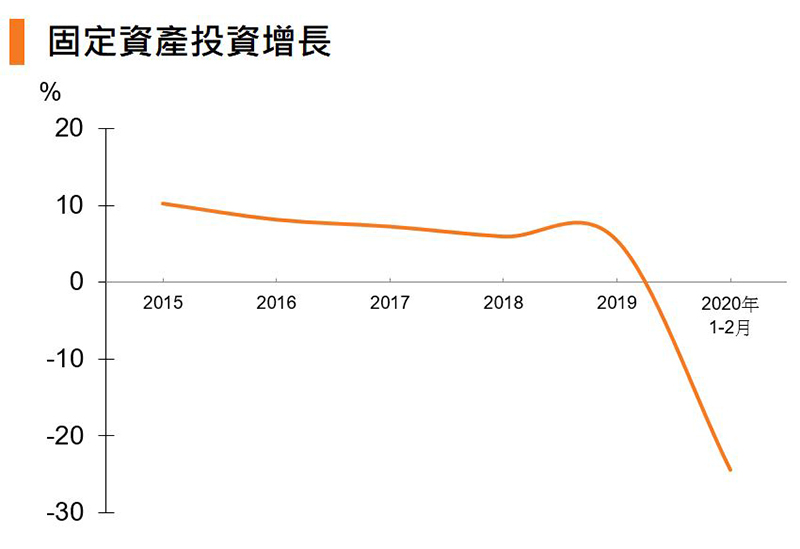 圖：固定資產投資增長 (中國)